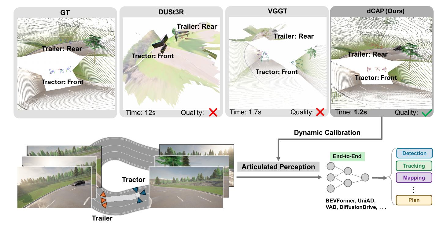 Overview of dCAP: dynamic calibration (top) and articulated perception pipeline (bottom) for autonomous trucks
