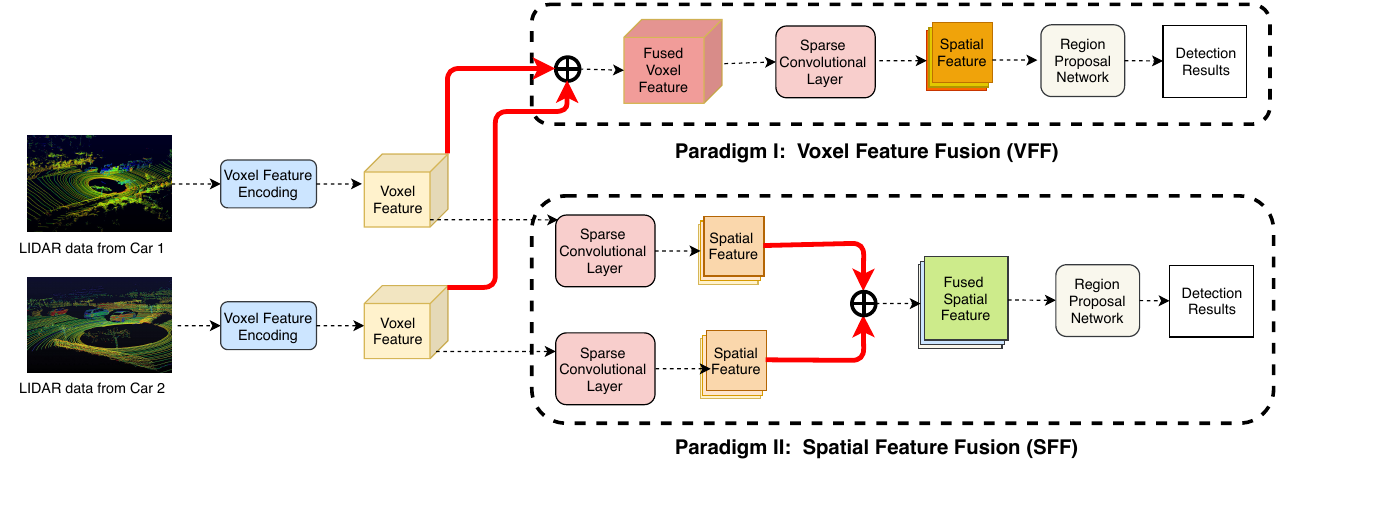 F-Cooper architecture: voxel feature fusion and spatial feature fusion paradigms for cooperative 3D object detection